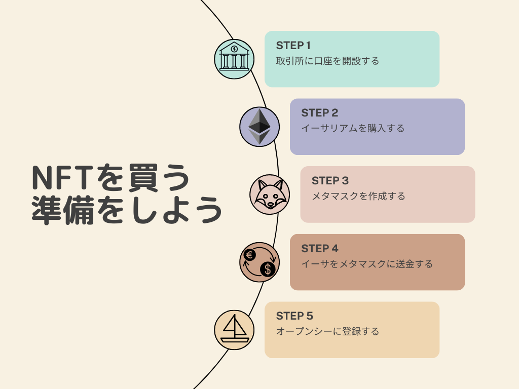 NFTとは？初心者でもわかる！やさしく解説！ – クロポメブログ